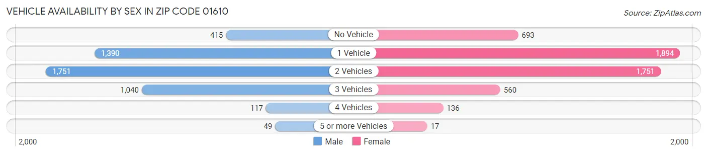 Vehicle Availability by Sex in Zip Code 01610