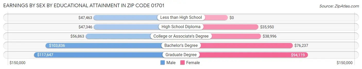 Earnings by Sex by Educational Attainment in Zip Code 01701