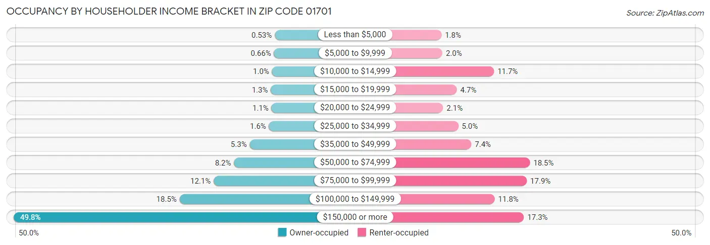 Occupancy by Householder Income Bracket in Zip Code 01701