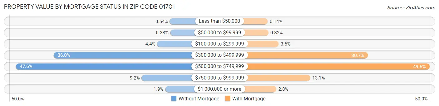 Property Value by Mortgage Status in Zip Code 01701