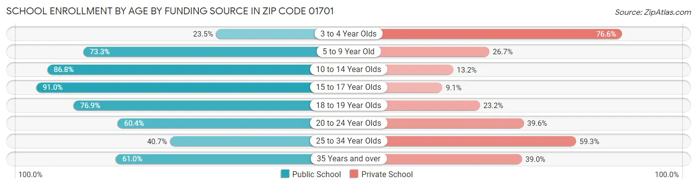 School Enrollment by Age by Funding Source in Zip Code 01701