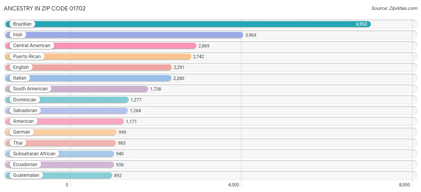 Ancestry in Zip Code 01702