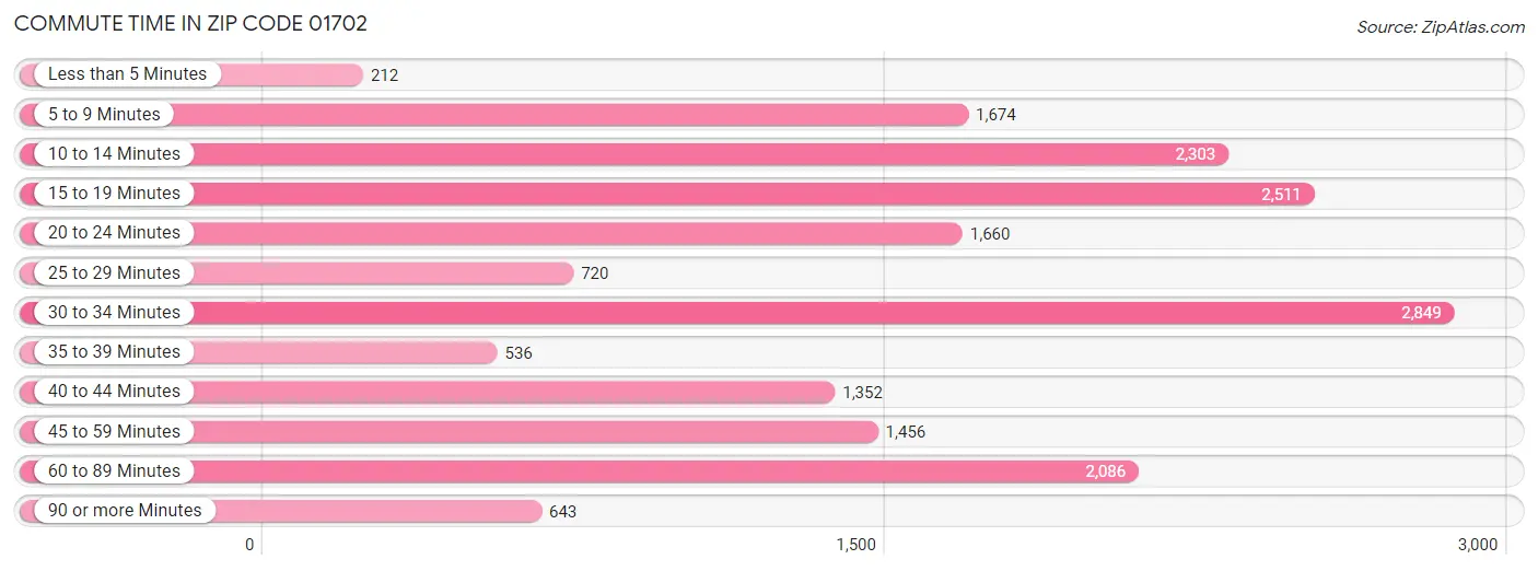 Commute Time in Zip Code 01702