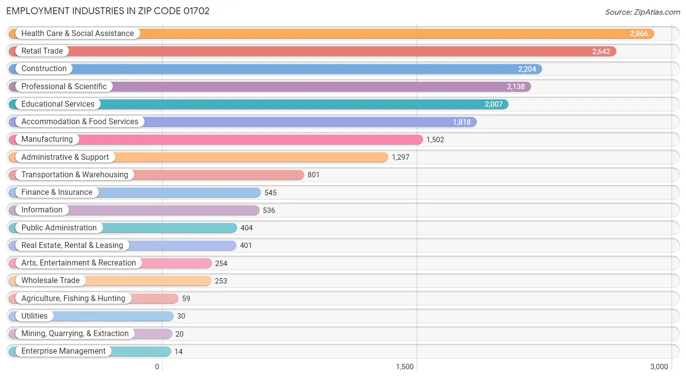 Employment Industries in Zip Code 01702