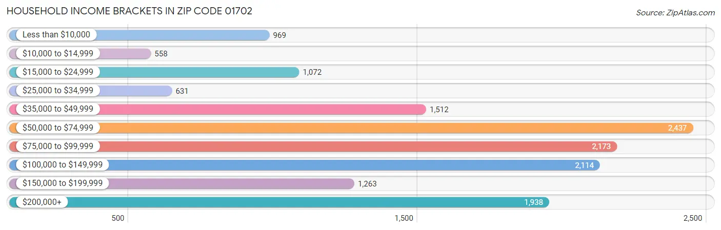 Household Income Brackets in Zip Code 01702