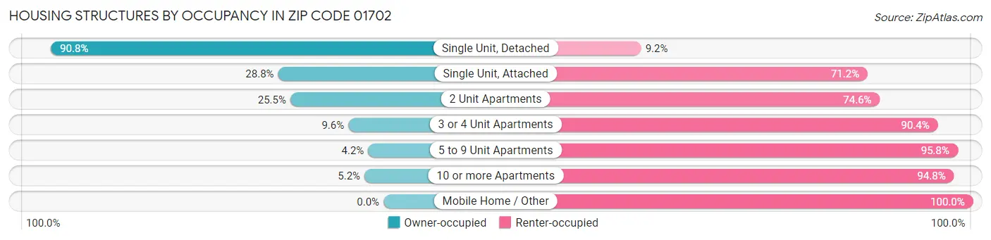 Housing Structures by Occupancy in Zip Code 01702