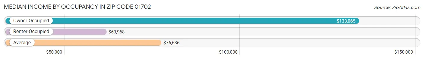 Median Income by Occupancy in Zip Code 01702