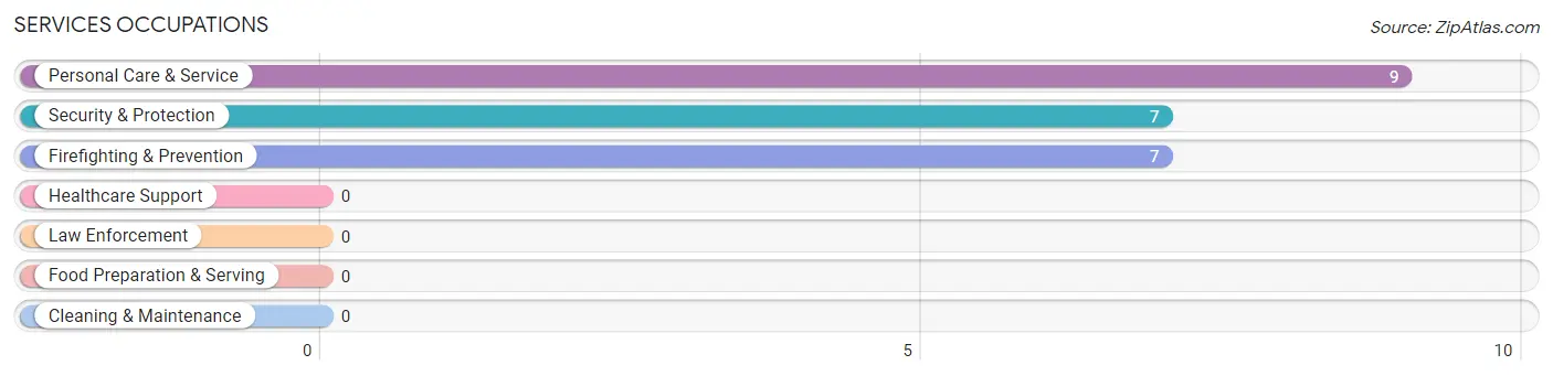 Services Occupations in Zip Code 01718