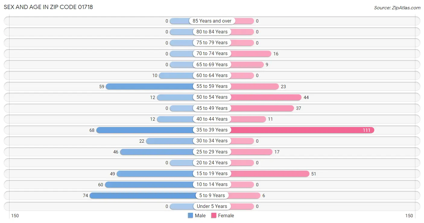 Sex and Age in Zip Code 01718