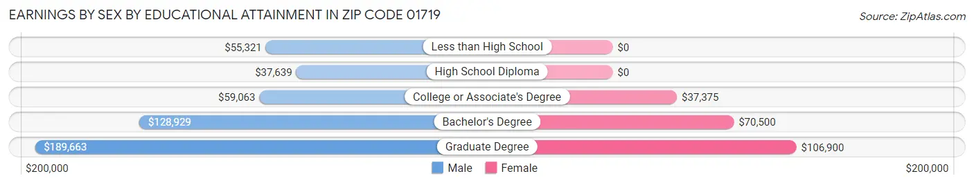 Earnings by Sex by Educational Attainment in Zip Code 01719