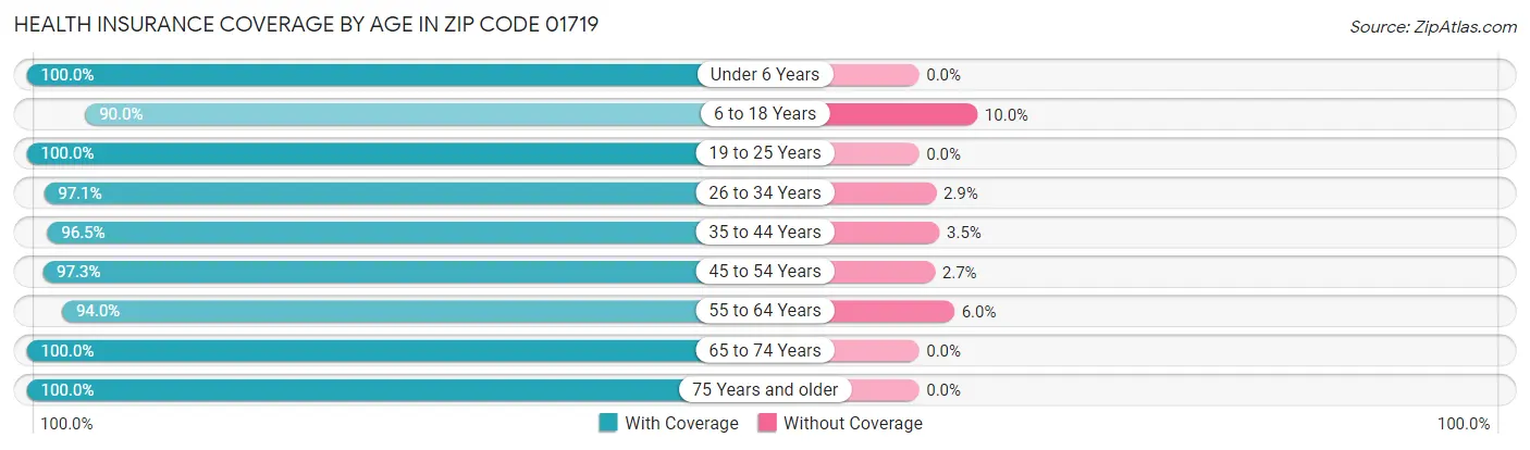 Health Insurance Coverage by Age in Zip Code 01719