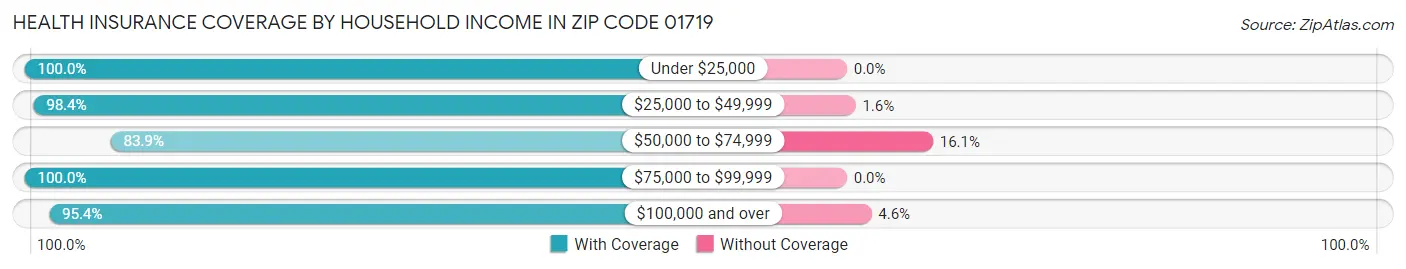 Health Insurance Coverage by Household Income in Zip Code 01719
