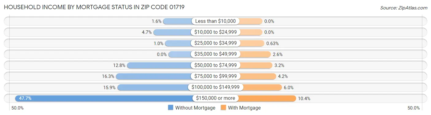 Household Income by Mortgage Status in Zip Code 01719