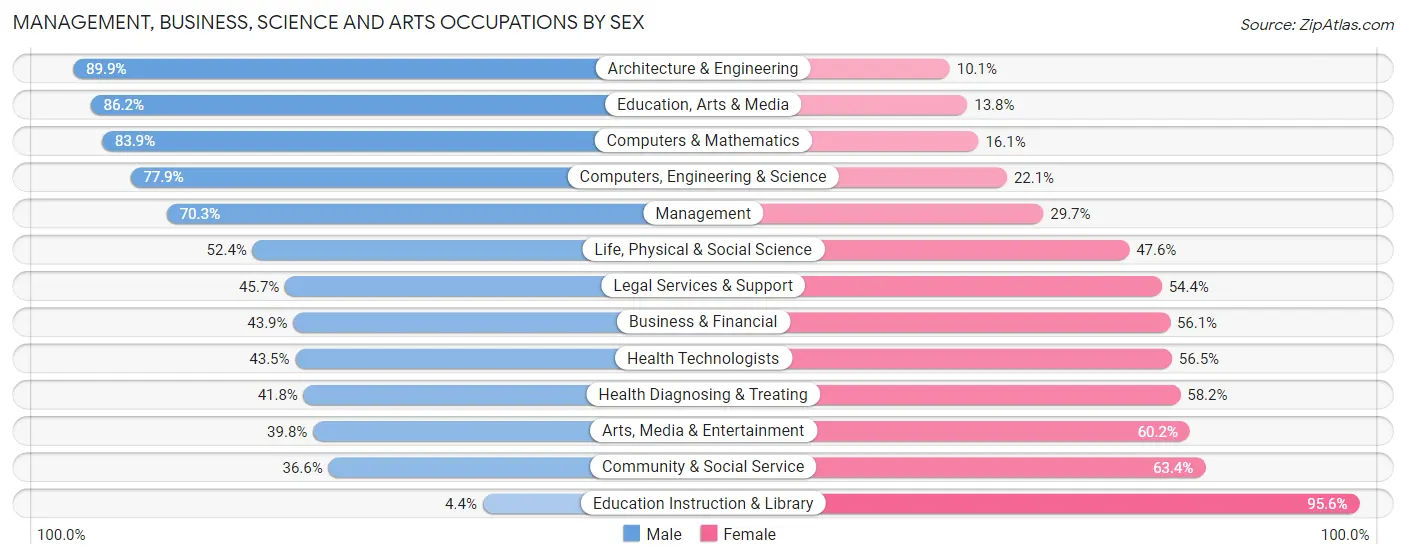 Management, Business, Science and Arts Occupations by Sex in Zip Code 01719