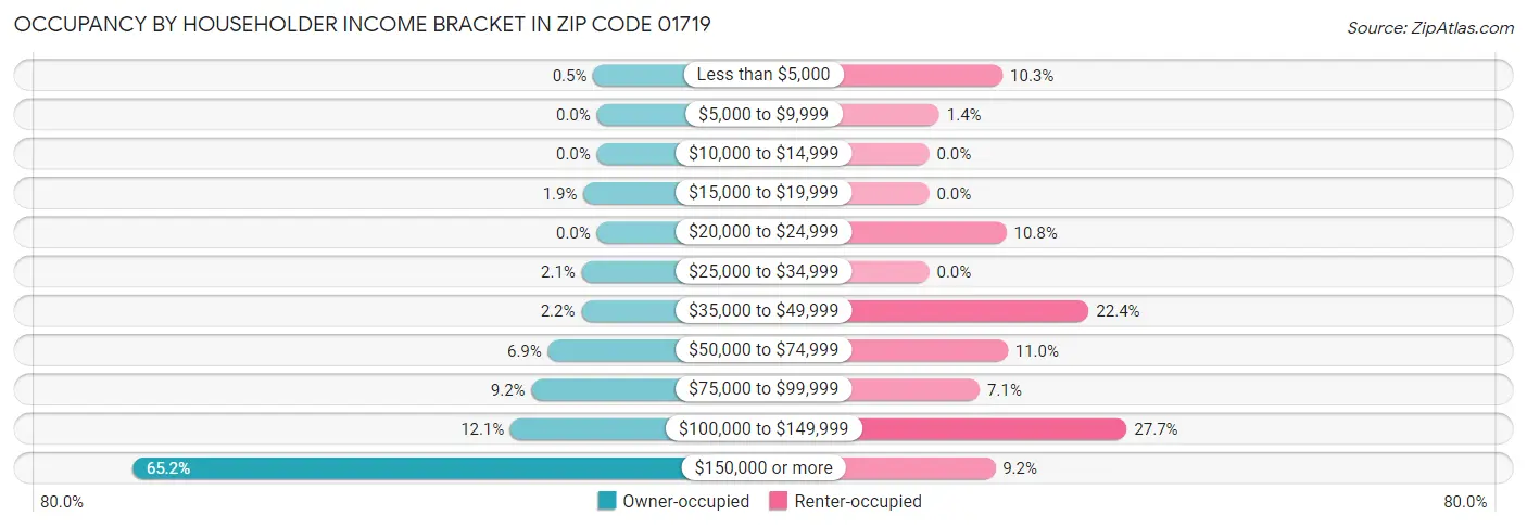 Occupancy by Householder Income Bracket in Zip Code 01719