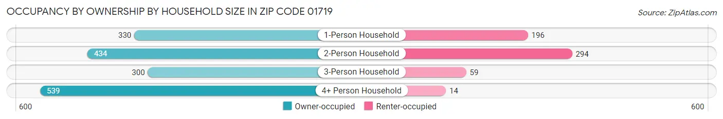 Occupancy by Ownership by Household Size in Zip Code 01719