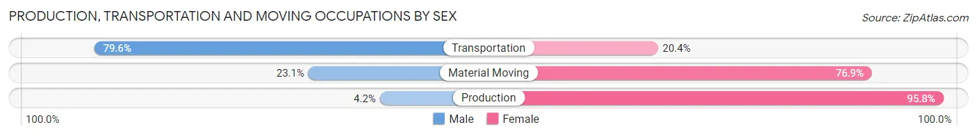 Production, Transportation and Moving Occupations by Sex in Zip Code 01719