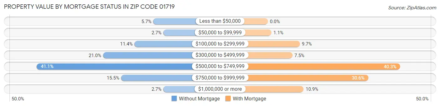 Property Value by Mortgage Status in Zip Code 01719
