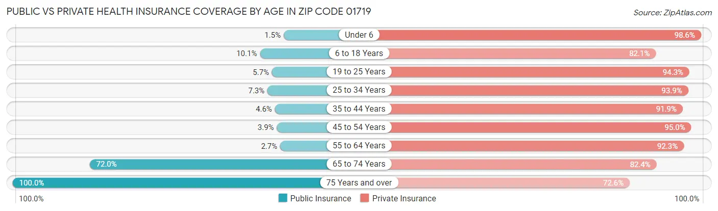 Public vs Private Health Insurance Coverage by Age in Zip Code 01719