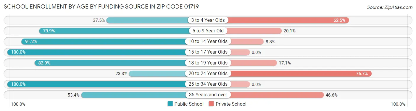 School Enrollment by Age by Funding Source in Zip Code 01719