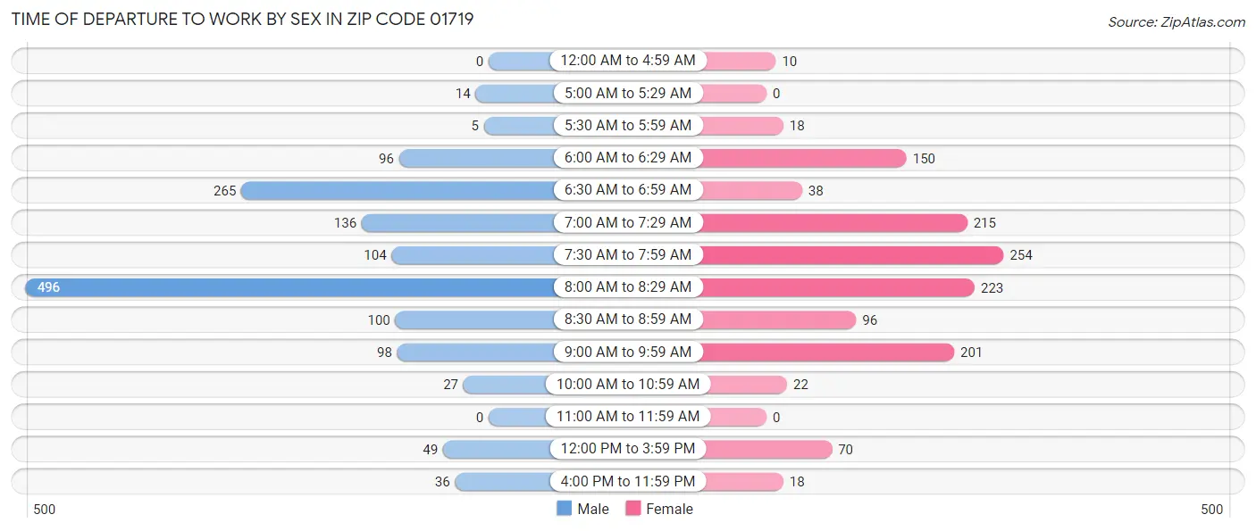 Time of Departure to Work by Sex in Zip Code 01719
