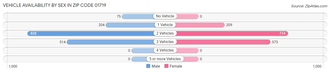 Vehicle Availability by Sex in Zip Code 01719