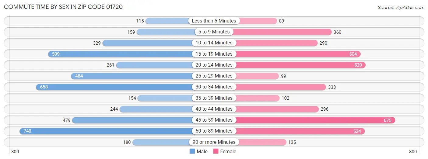 Commute Time by Sex in Zip Code 01720