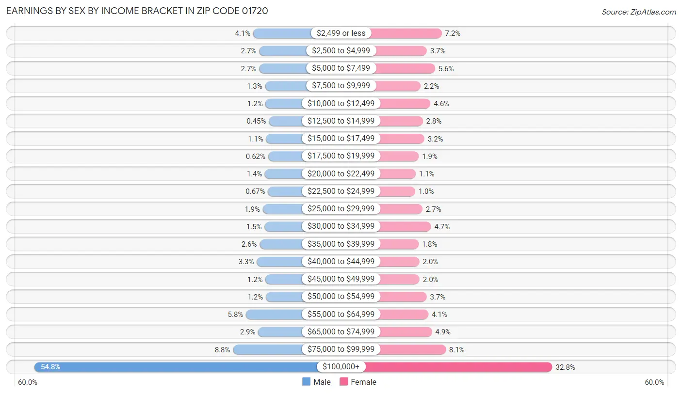 Earnings by Sex by Income Bracket in Zip Code 01720