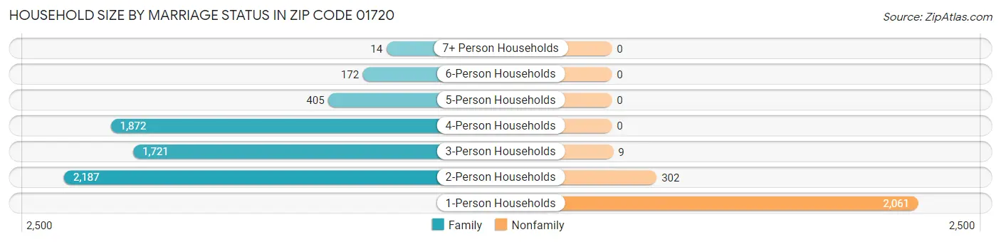 Household Size by Marriage Status in Zip Code 01720