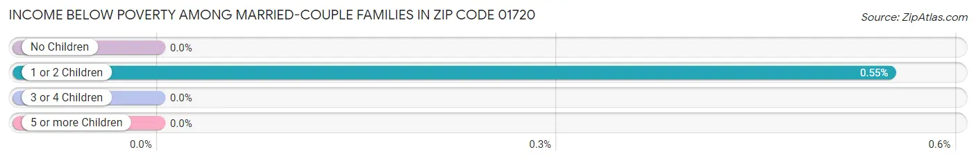 Income Below Poverty Among Married-Couple Families in Zip Code 01720