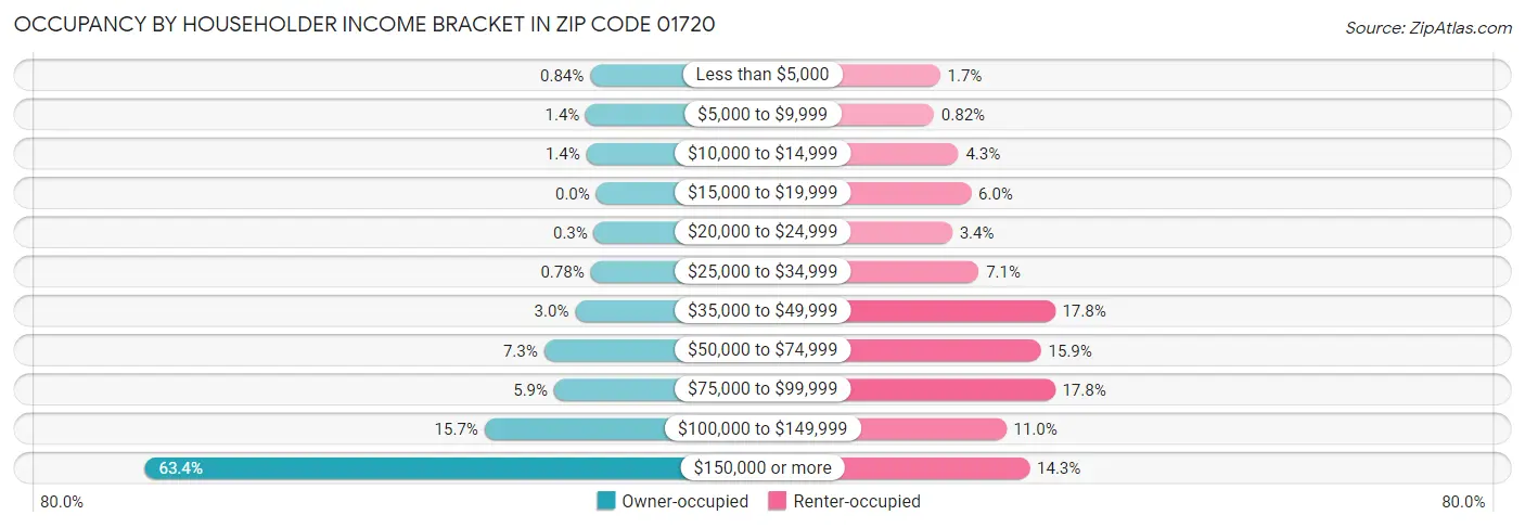 Occupancy by Householder Income Bracket in Zip Code 01720