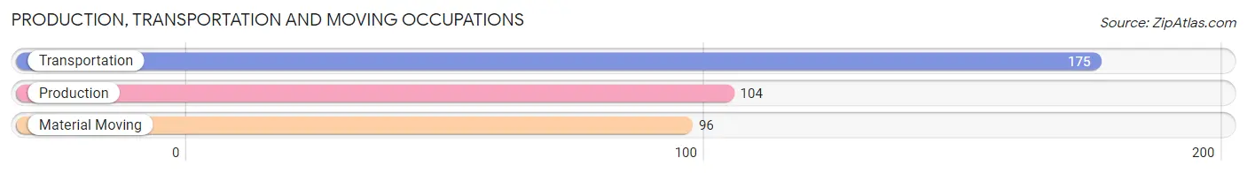 Production, Transportation and Moving Occupations in Zip Code 01720