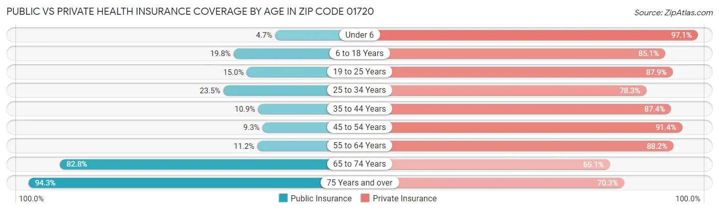 Public vs Private Health Insurance Coverage by Age in Zip Code 01720