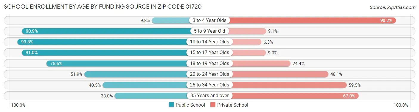 School Enrollment by Age by Funding Source in Zip Code 01720