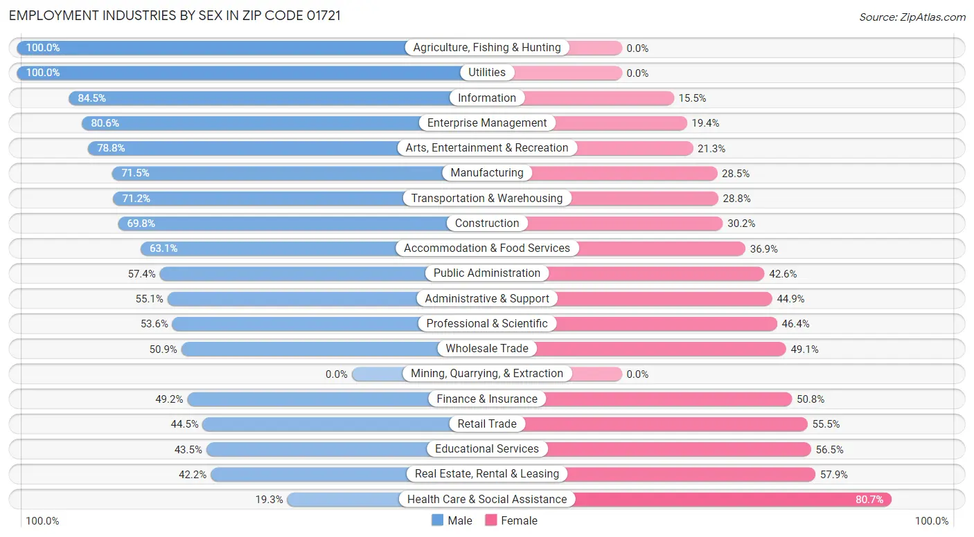 Employment Industries by Sex in Zip Code 01721