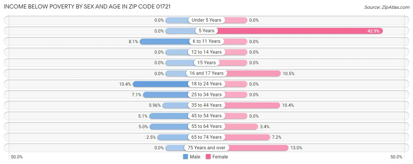 Income Below Poverty by Sex and Age in Zip Code 01721