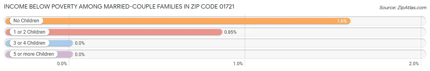 Income Below Poverty Among Married-Couple Families in Zip Code 01721