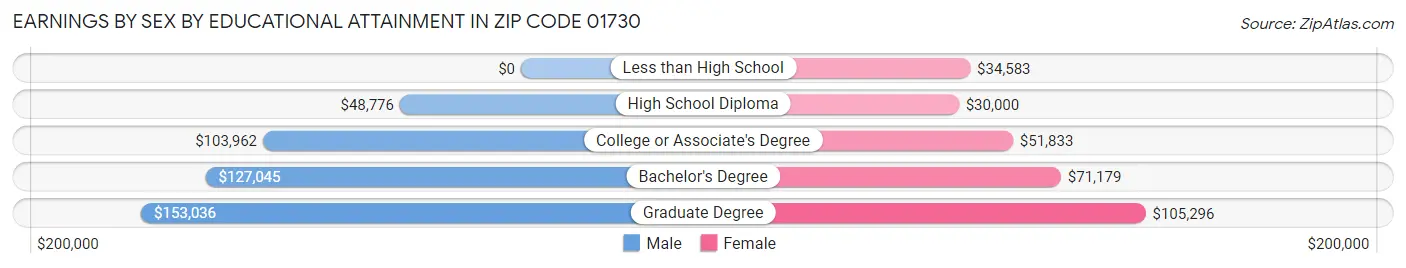 Earnings by Sex by Educational Attainment in Zip Code 01730