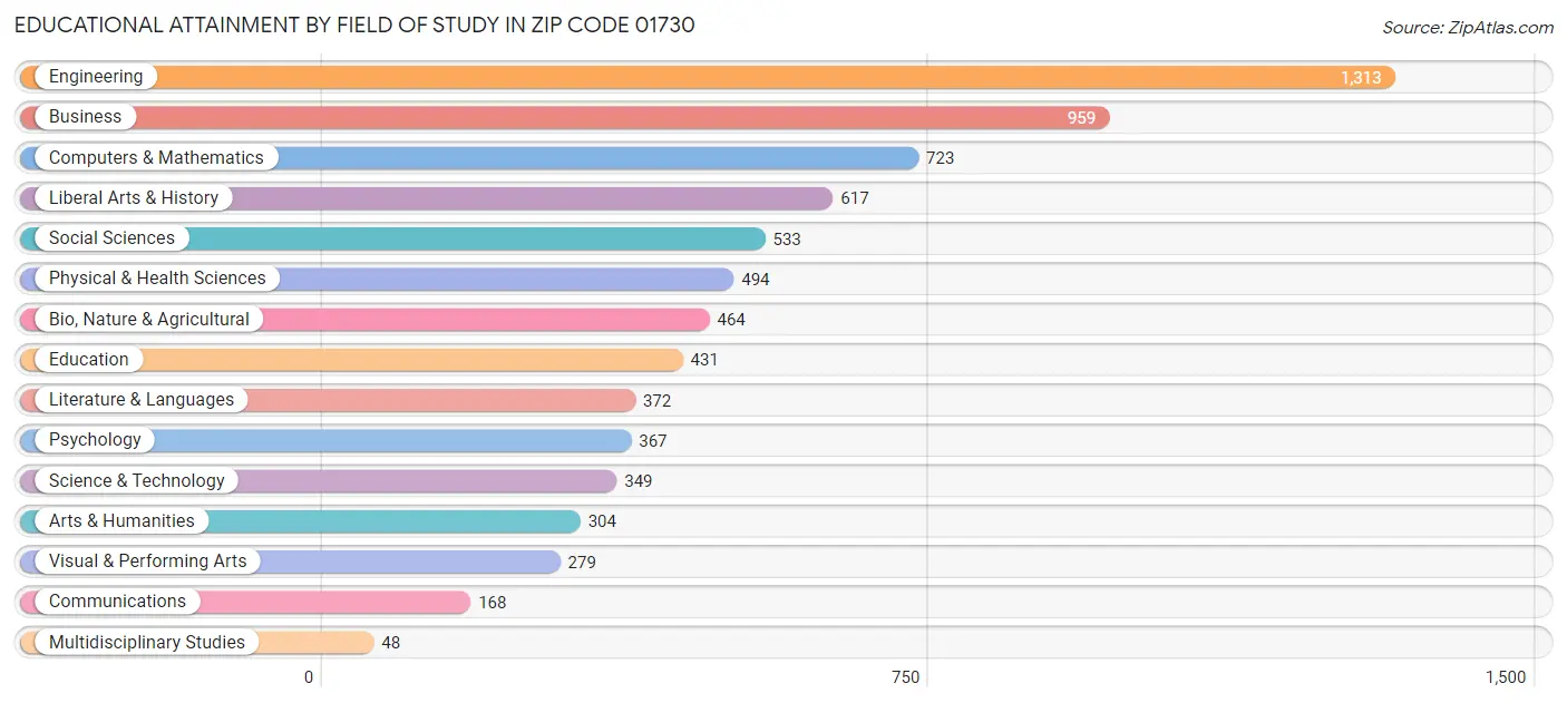 Educational Attainment by Field of Study in Zip Code 01730