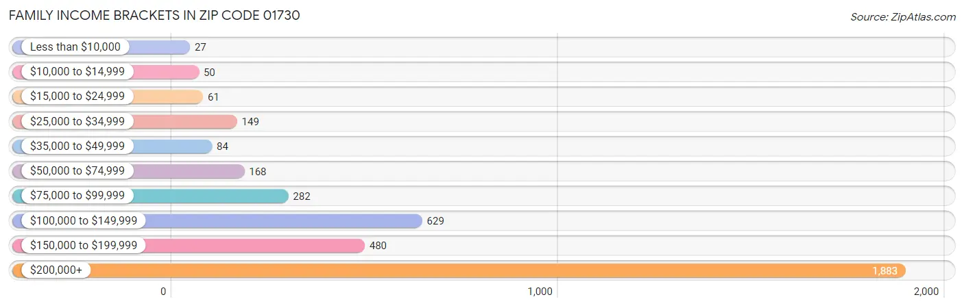 Family Income Brackets in Zip Code 01730