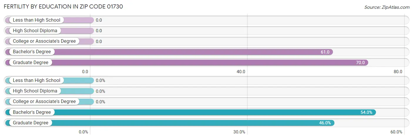 Female Fertility by Education Attainment in Zip Code 01730