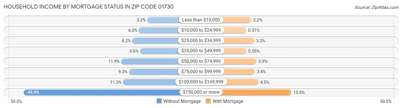 Household Income by Mortgage Status in Zip Code 01730