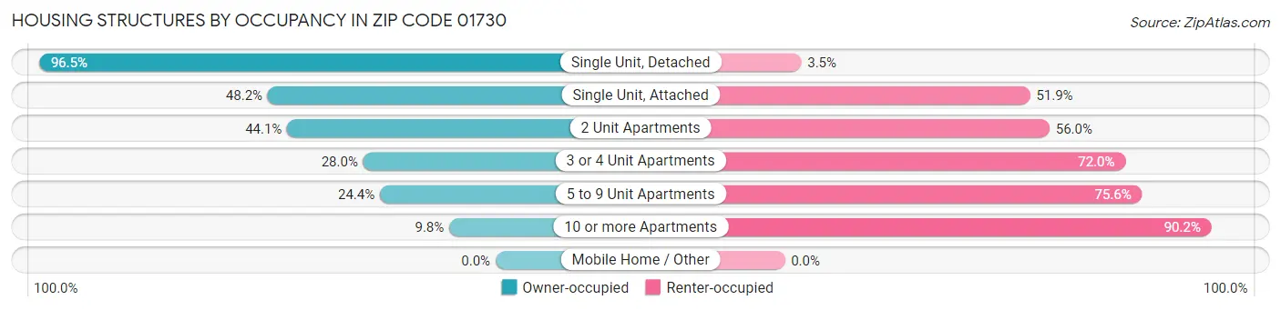 Housing Structures by Occupancy in Zip Code 01730