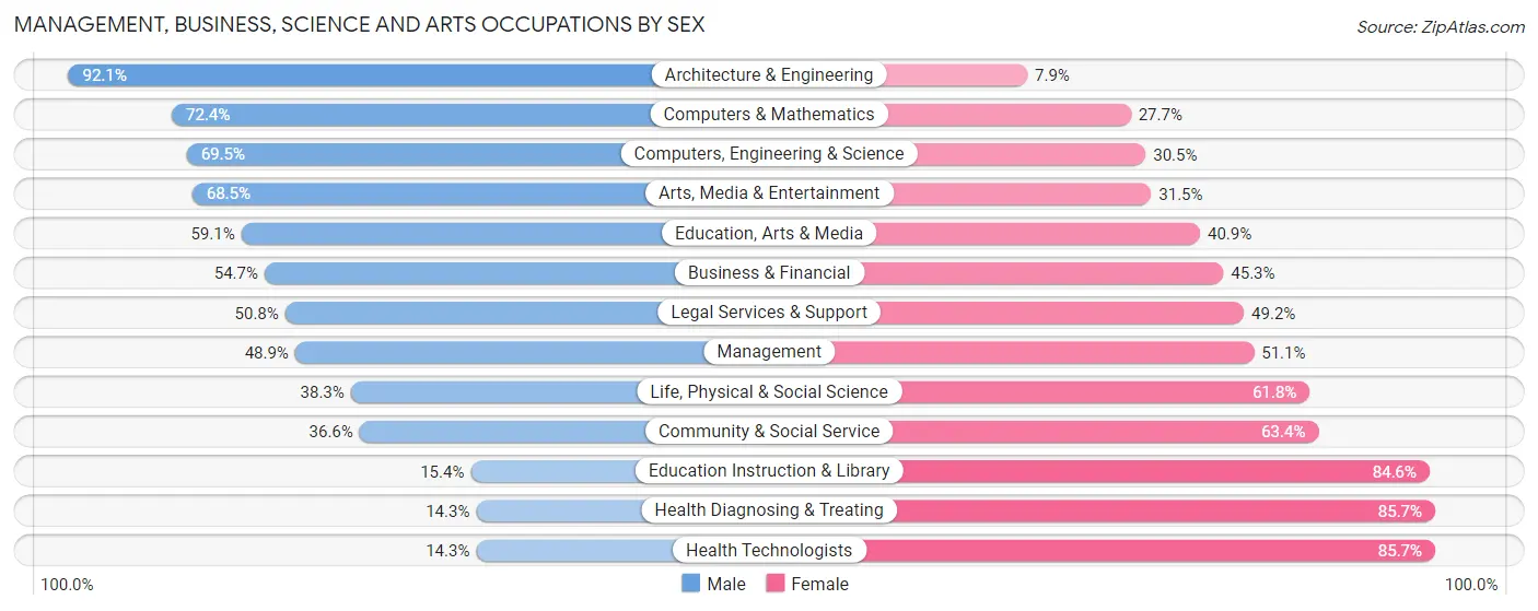 Management, Business, Science and Arts Occupations by Sex in Zip Code 01730