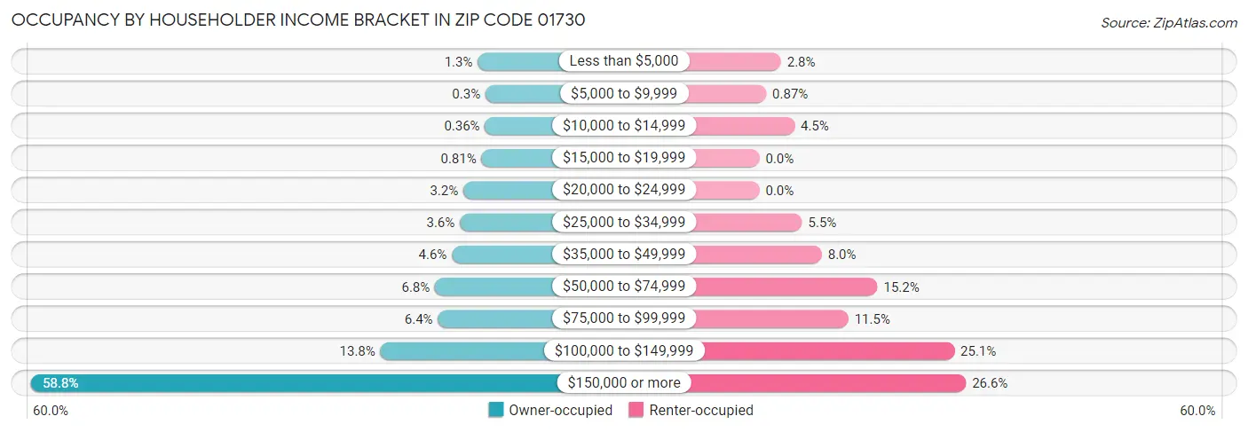 Occupancy by Householder Income Bracket in Zip Code 01730