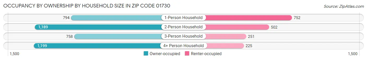 Occupancy by Ownership by Household Size in Zip Code 01730