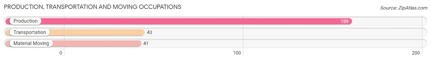 Production, Transportation and Moving Occupations in Zip Code 01730
