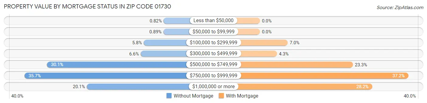 Property Value by Mortgage Status in Zip Code 01730