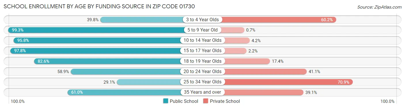 School Enrollment by Age by Funding Source in Zip Code 01730