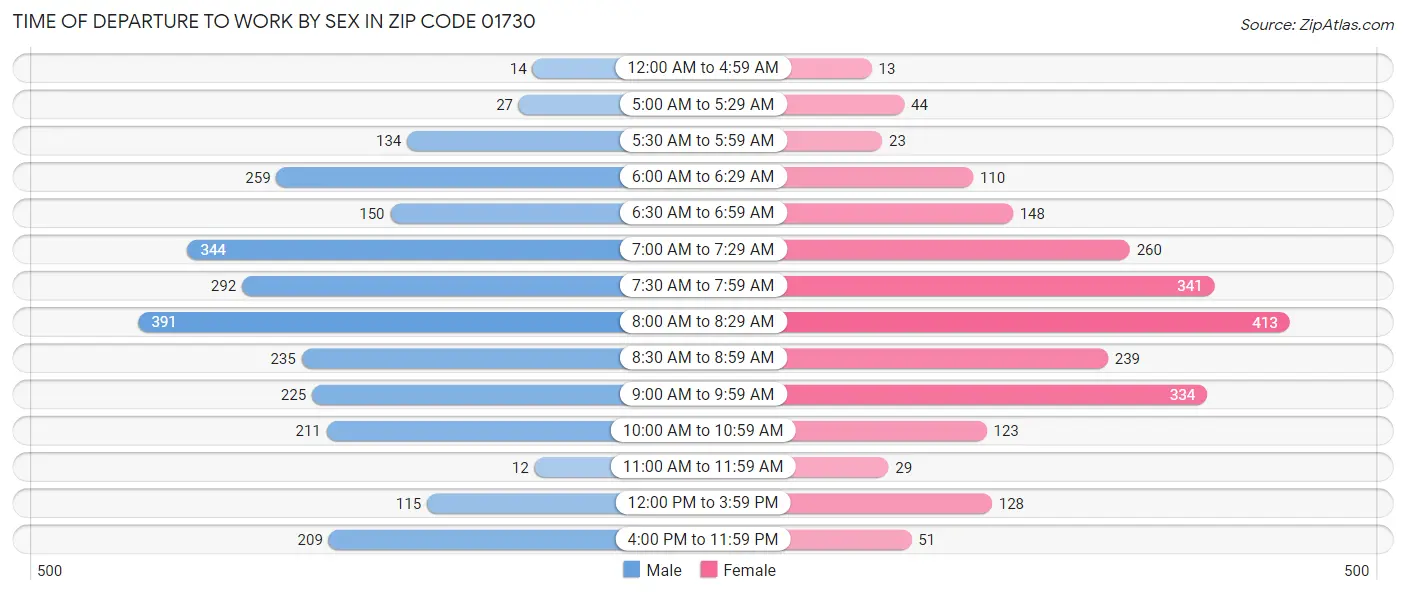 Time of Departure to Work by Sex in Zip Code 01730